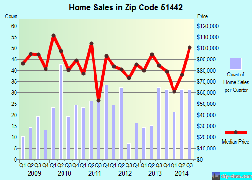 Zip code 51442 (DENISON, Iowa) real estate house value trends