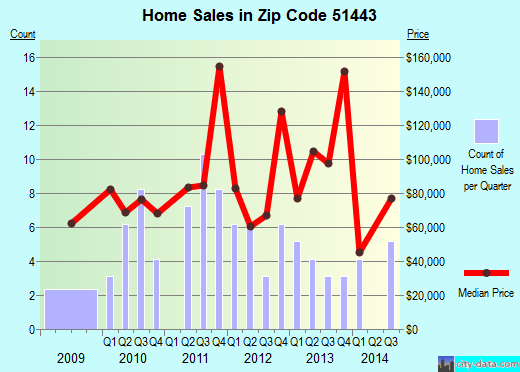 Zip code 51443 (Glidden, Iowa) real estate house value trends