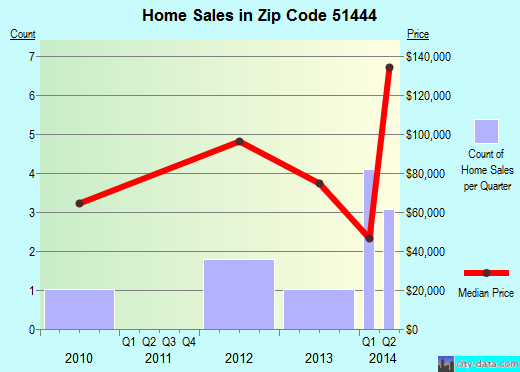 Zip code 51444 (Halbur, Iowa) real estate house value trends