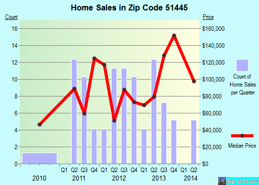 Zip code 51445 (Ida Grove, Iowa) real estate house value trends
