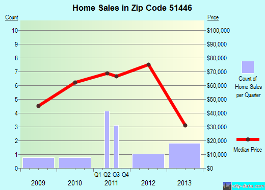 Zip code 51446 (Irwin, Iowa) real estate house value trends