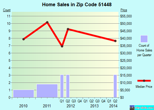 Zip code 51448 (KIRON, Iowa) real estate house value trends