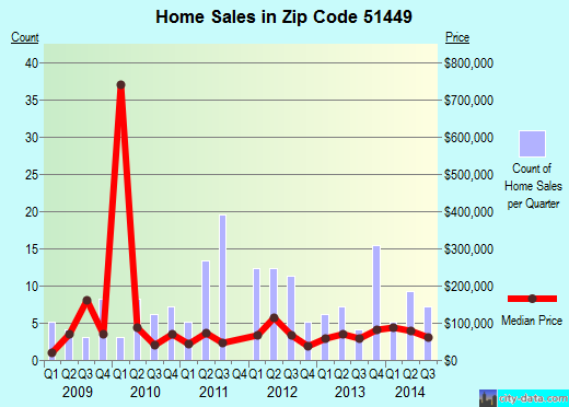 Zip code 51449 (LAKE CITY, Iowa) real estate house value trends
