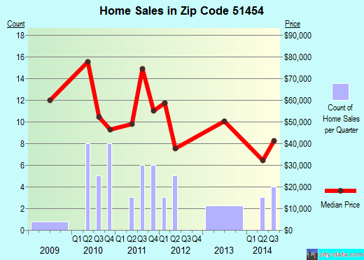 Zip code 51454 (MANILLA, Iowa) real estate house value trends