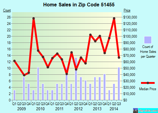 Zip code 51455 (Manning, Iowa) real estate house value trends