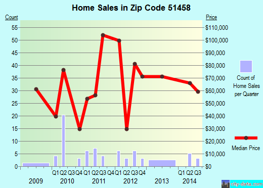 Zip code 51458 (ODEBOLT, Iowa) real estate house value trends