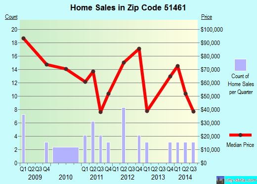 Zip code 51461 (SCHLESWIG, Iowa) real estate house value trends