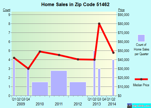 Zip code 51462 (Scranton, Iowa) real estate house value trends