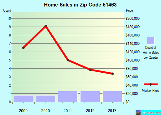 Zip code 51463 (TEMPLETON, Iowa) real estate house value trends