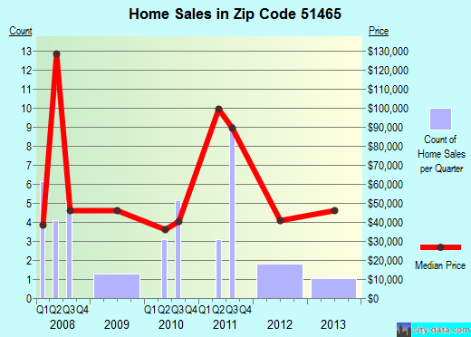 Zip code 51465 (VAIL, Iowa) real estate house value trends