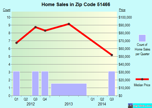 Zip code 51466 (WALL LAKE, Iowa) real estate house value trends