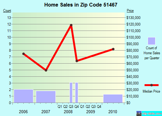 Zip code 51467 (WESTSIDE, Iowa) real estate house value trends