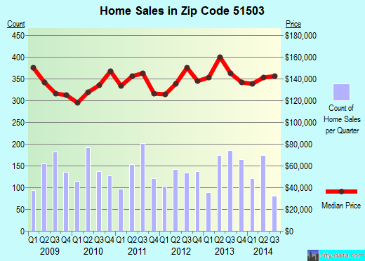 Zip code 51503 (Council Bluffs, Iowa) real estate house value trends