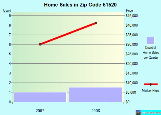 Zip code 51520 (Arion, Iowa) real estate house value trends