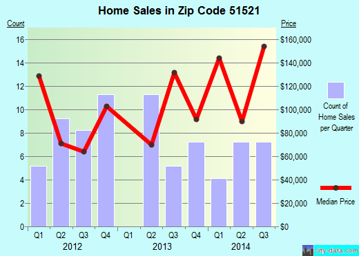 Zip code 51521 (Avoca, Iowa) real estate house value trends