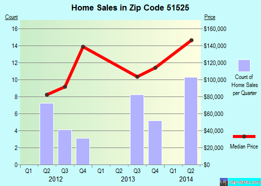 Zip code 51525 (Carson, Iowa) real estate house value trends