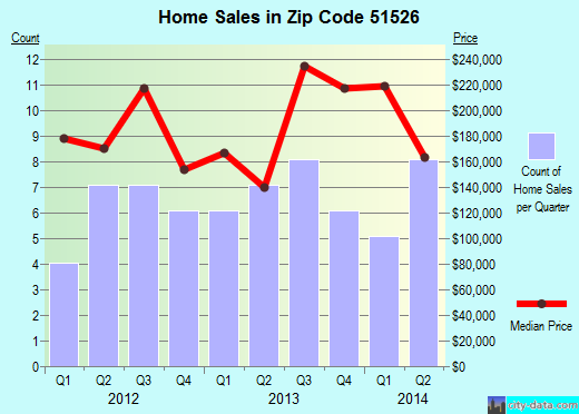Zip code 51526 (CRESCENT, Iowa) real estate house value trends