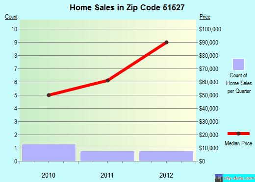 Zip code 51527 (Defiance, Iowa) real estate house value trends