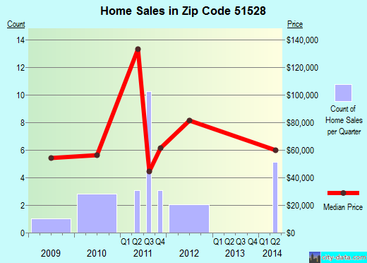 Zip code 51528 (Dow City, Iowa) real estate house value trends