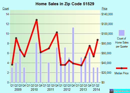 Zip code 51529 (Dunlap, Iowa) real estate house value trends