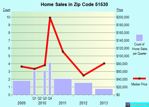 Zip code 51530 (Earling, Iowa) real estate house value trends