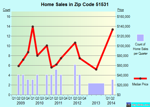 Zip code 51531 (Elk Horn, Iowa) real estate house value trends