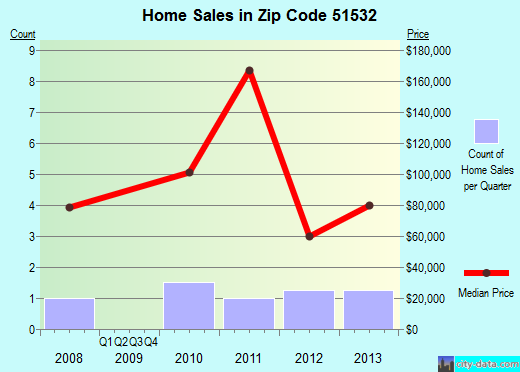 Zip code 51532 (Elliott, Iowa) real estate house value trends