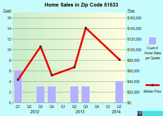 Zip code 51533 (Emerson, Iowa) real estate house value trends
