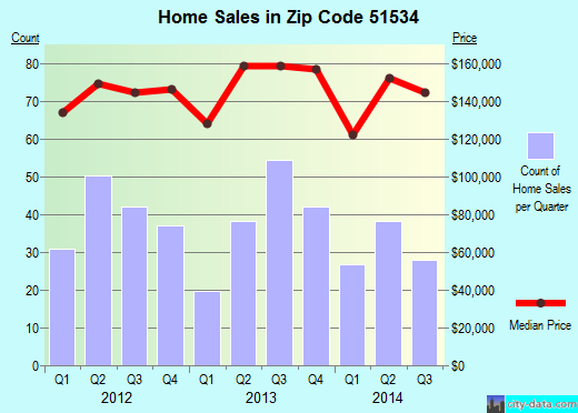 Zip code 51534 (Glenwood, Iowa) real estate house value trends