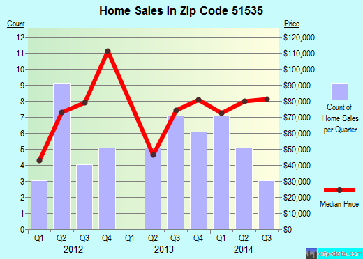 Zip code 51535 (GRISWOLD, Iowa) real estate house value trends