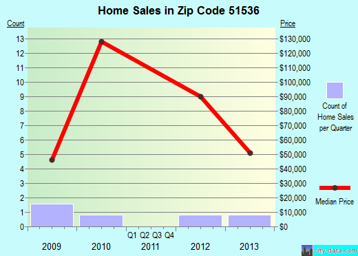 Zip code 51536 (Hancock, Iowa) real estate house value trends
