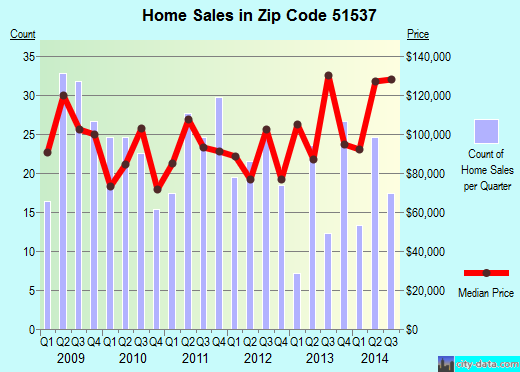 Zip code 51537 (Harlan, Iowa) real estate house value trends