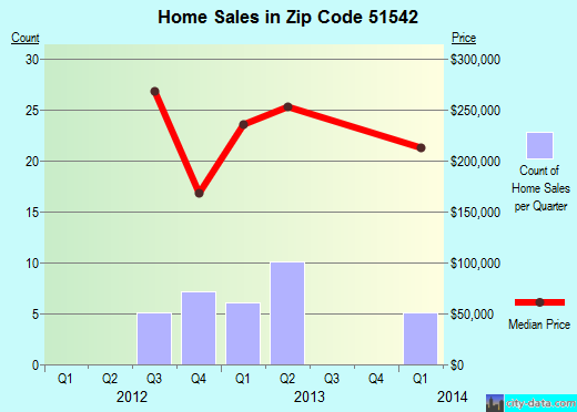 Zip code 51542 (, Iowa) real estate house value trends