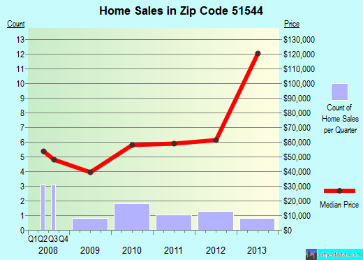 Zip code 51544 (LEWIS, Iowa) real estate house value trends