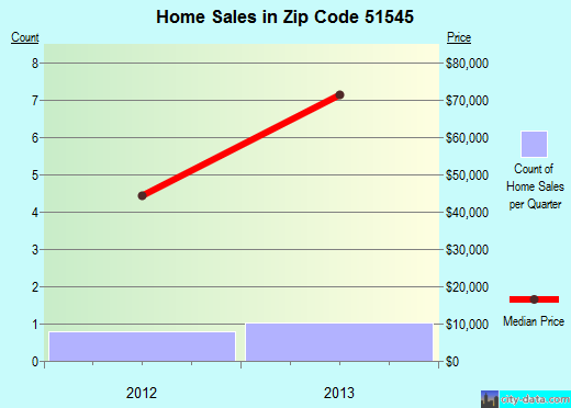 Zip code 51545 (Little Sioux, Iowa) real estate house value trends