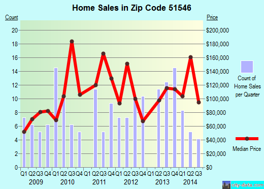 Zip code 51546 (Logan, Iowa) real estate house value trends