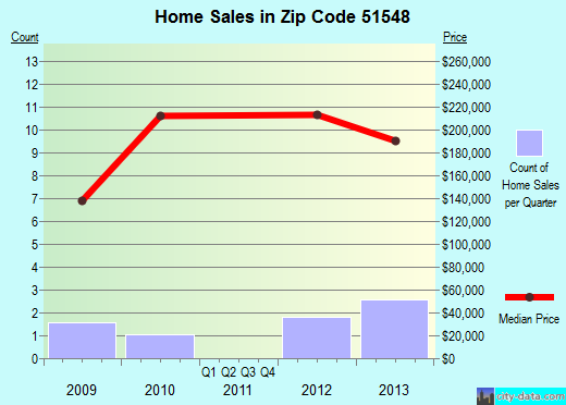 Zip code 51548 (, Iowa) real estate house value trends