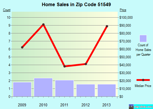 Zip code 51549 (MACEDONIA, Iowa) real estate house value trends
