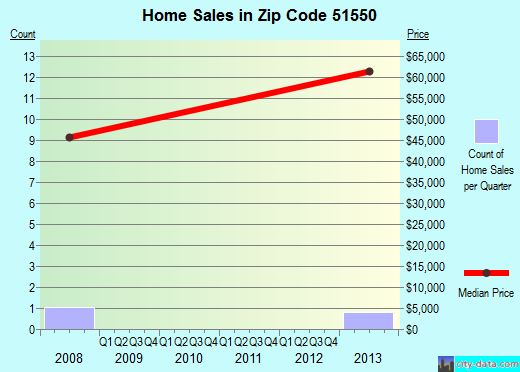 Zip code 51550 (Magnolia, Iowa) real estate house value trends