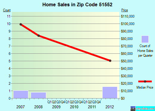 Zip code 51552 (Marne, Iowa) real estate house value trends