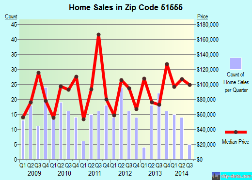 Zip code 51555 (Missouri Valley, Iowa) real estate house value trends