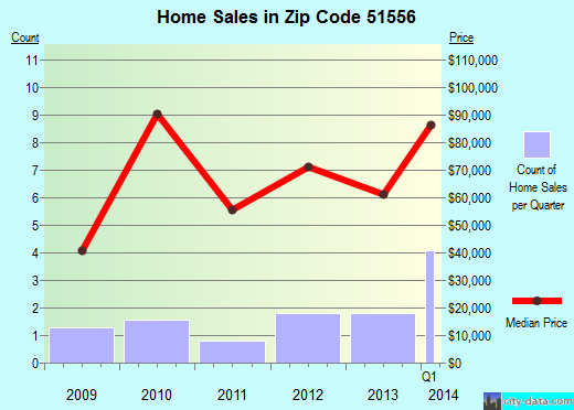 Zip code 51556 (Modale, Iowa) real estate house value trends