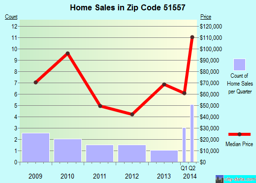 Zip code 51557 (Mondamin, Iowa) real estate house value trends