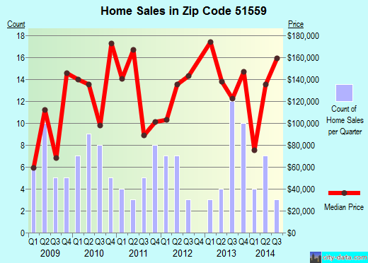 Zip code 51559 (Neola, Iowa) real estate house value trends