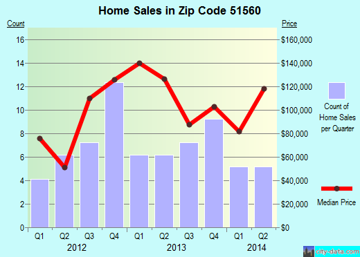 Zip code 51560 (OAKLAND, Iowa) real estate house value trends