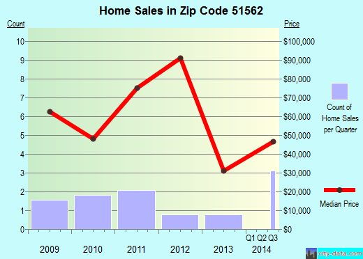 Zip code 51562 (Panama, Iowa) real estate house value trends
