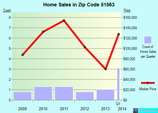 Zip code 51563 (Persia, Iowa) real estate house value trends