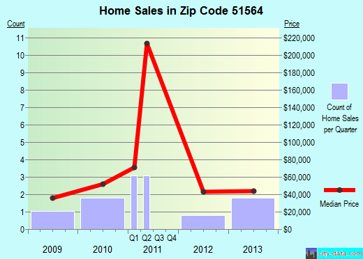 Zip code 51564 (Pisgah, Iowa) real estate house value trends