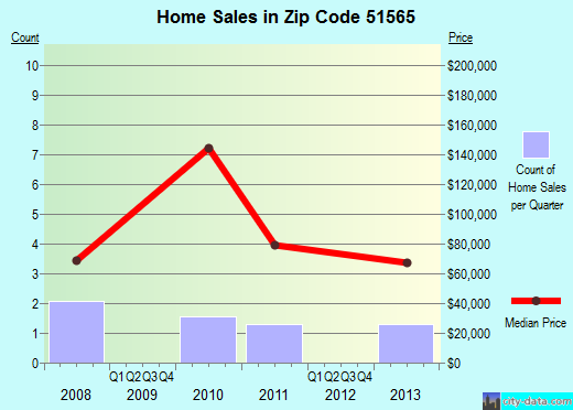 Zip code 51565 (PORTSMOUTH, Iowa) real estate house value trends