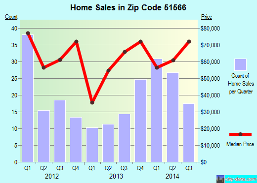 Zip code 51566 (Red Oak, Iowa) real estate house value trends